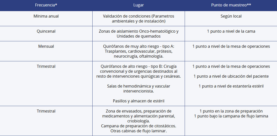 Periodicidad y puntos de muestreo microbiológicos según áreas